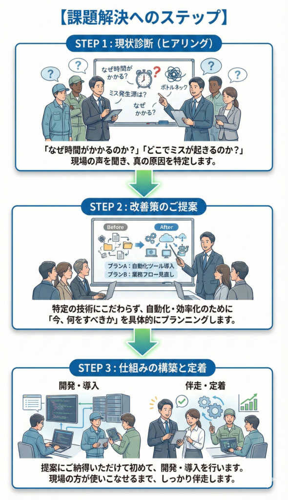 【課題解決へのステップ】 1. 現状診断（ヒアリング） 「なぜ時間がかかるのか？」「どこでミスが起きるのか？」現場の声を聞き、真の原因を特定します。 2. 改善策のご提案 特定の技術にこだわらず、自動化・効率化のために「今、何をすべきか」を具体的にプランニングします。 3. 仕組みの構築と定着 提案にご納得いただけて初めて、開発・導入を行います。現場の方が使いこなせるまで、しっかり伴走します。